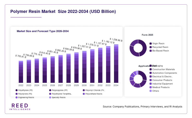 Polymer Resin Market  Size and Forecast Type 2026-2034