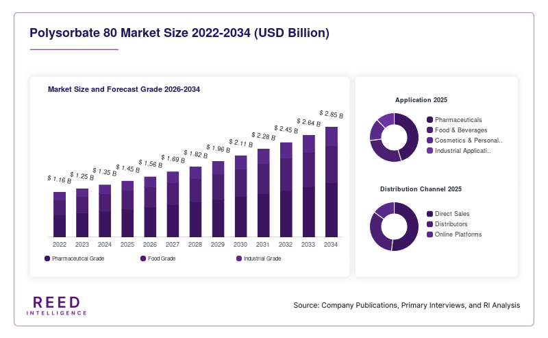 Polysorbate 80 Market Size and Forecast Grade 2026-2034