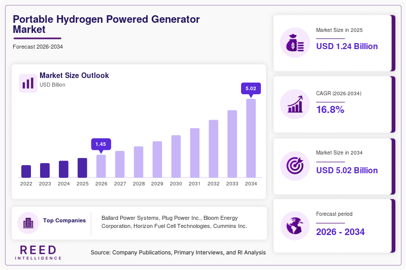 Portable Hydrogen Powered Generator Market Size