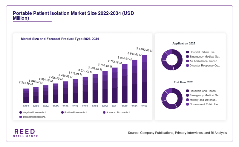 Portable Patient Isolation Market Size and Forecast Product Type 2026-2034