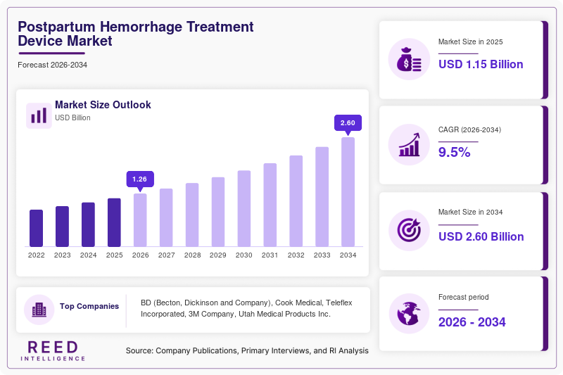 Postpartum Hemorrhage Treatment Device Market  Size
