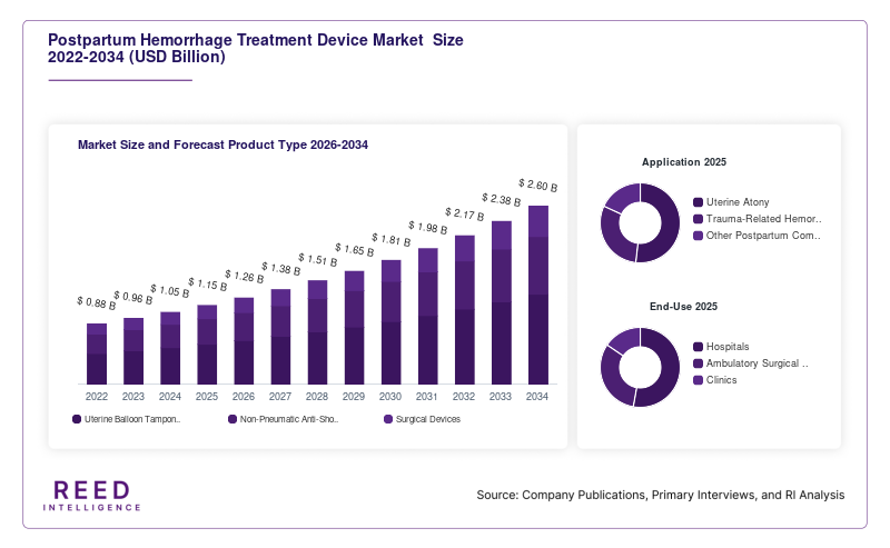 Postpartum Hemorrhage Treatment Device Market  Size and Forecast Product Type 2026-2034