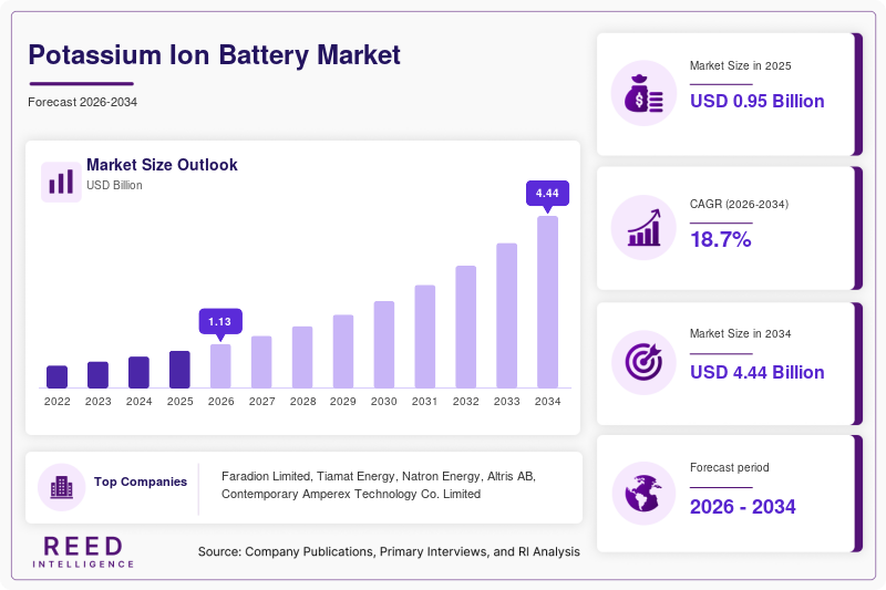 Potassium Ion Battery Market Size, Share & Growth Report