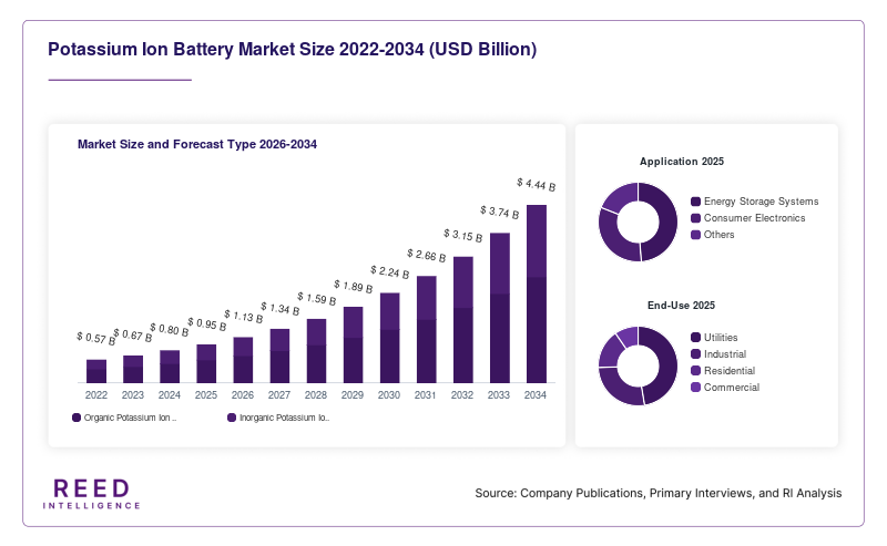 Potassium Ion Battery Market Size and Forecast Type 2026-2034