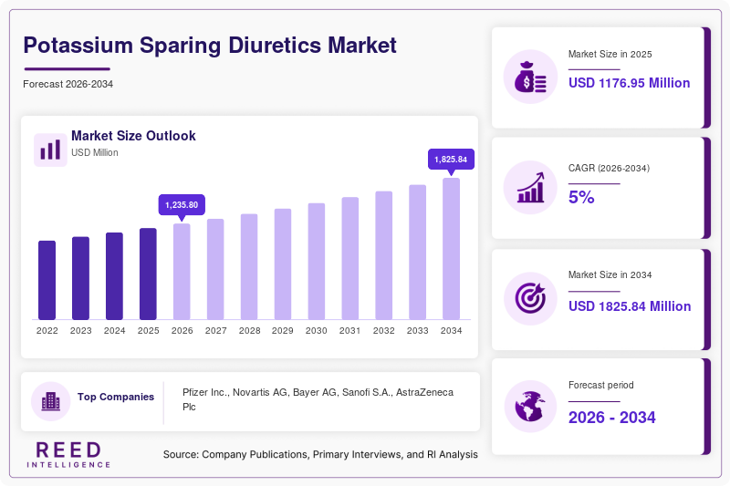 Potassium Sparing Diuretics Market Size