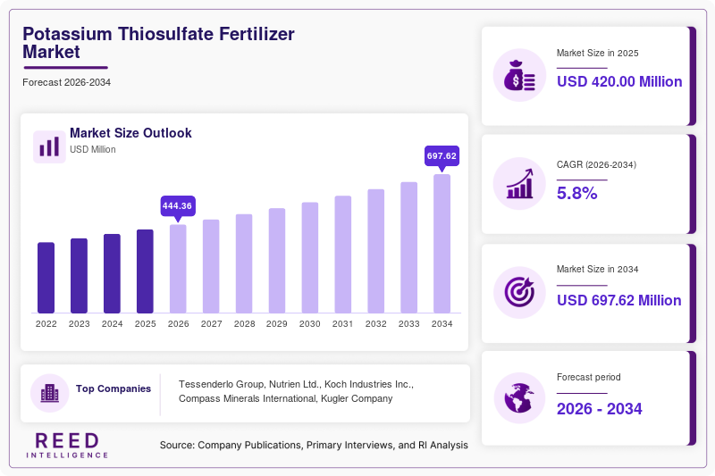 Potassium Thiosulfate Fertilizer Market Size, Share & Growth Report