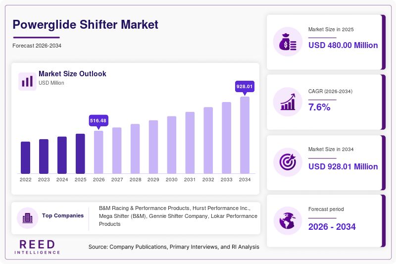 Powerglide Shifter Market Size