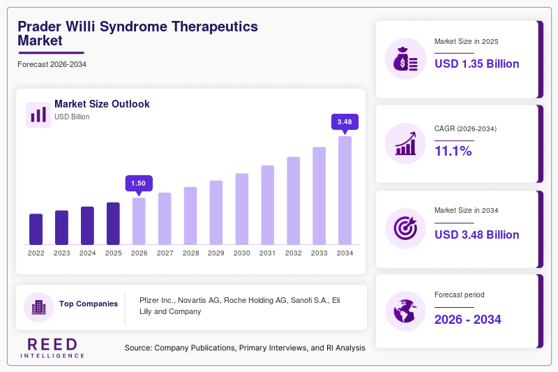 Prader Willi Syndrome Therapeutics Market Size, Share & Growth Report