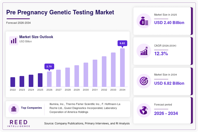 Pre Pregnancy Genetic Testing Market  Size
