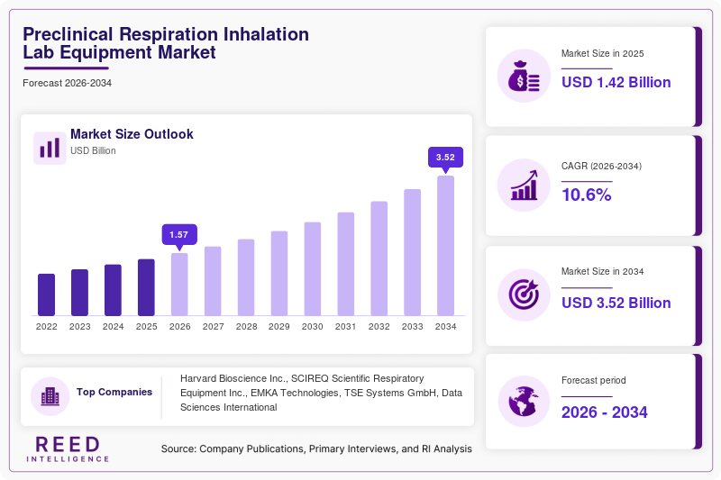 Preclinical Respiration Inhalation Lab Equipment Market Size, Share & Growth Report