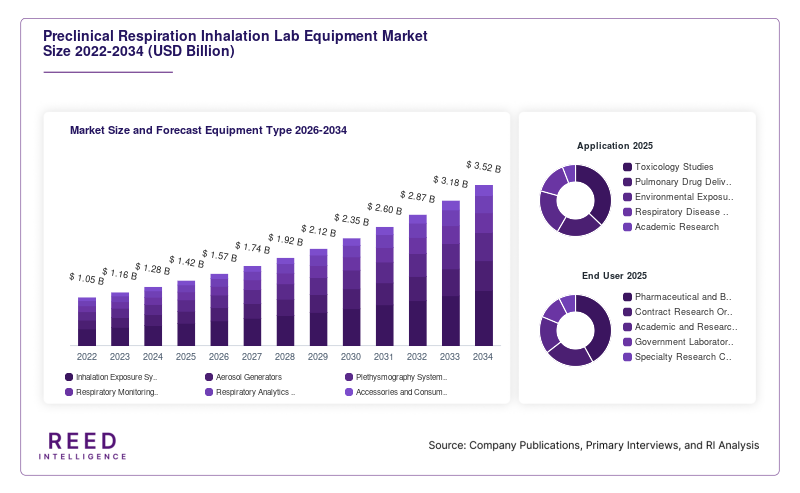 Preclinical Respiration Inhalation Lab Equipment Market  Size and Forecast Equipment Type 2026-2034