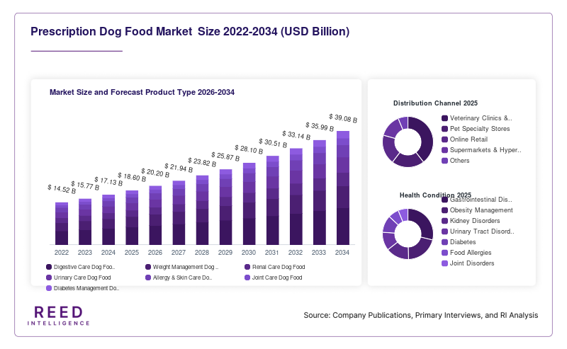 Prescription Dog Food Market  Size and Forecast Product Type 2026-2034