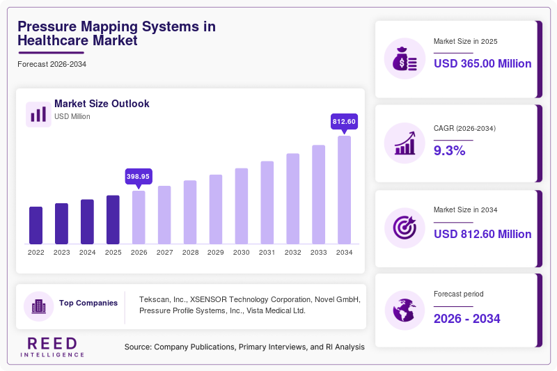 Pressure Mapping Systems in Healthcare Market  Size