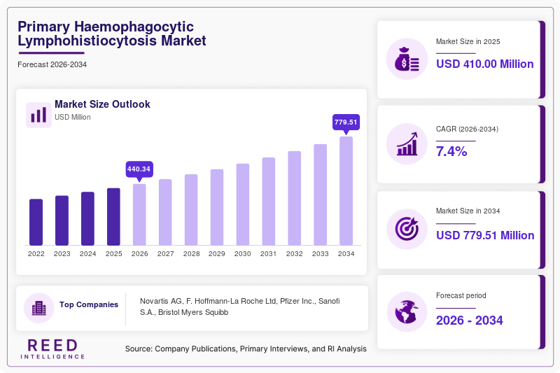 Primary Haemophagocytic Lymphohistiocytosis Market  Size