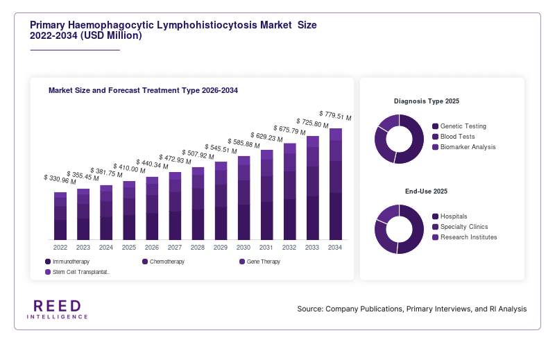 Primary Haemophagocytic Lymphohistiocytosis Market  Size and Forecast Treatment Type 2026-2034