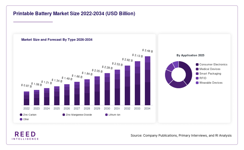 Printable Battery Market Size and Forecast By Type 2026-2034