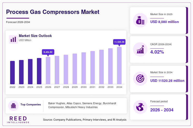 Process Gas Compressors Market Size