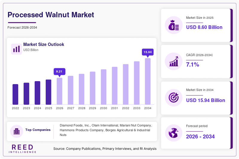 Processed Walnut Market Size