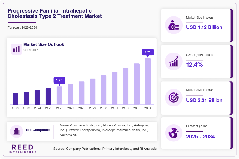 Progressive Familial Intrahepatic Cholestasis Type 2 Treatment Market Size