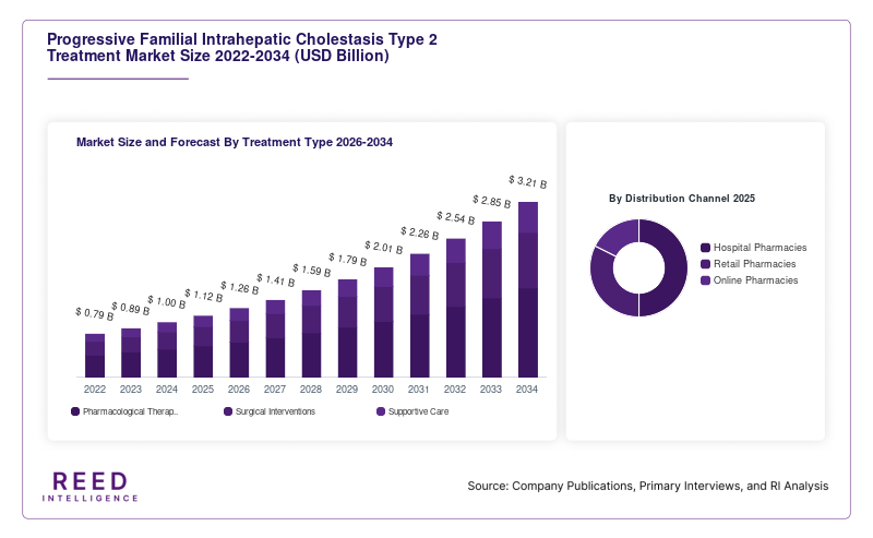 Progressive Familial Intrahepatic Cholestasis Type 2 Treatment Market Size and Forecast By Treatment Type 2026-2034
