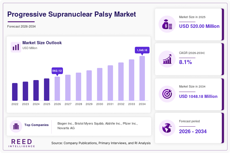 Progressive Supranuclear Palsy Market Size