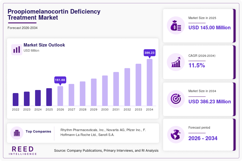 Proopiomelanocortin Deficiency Treatment Market Size