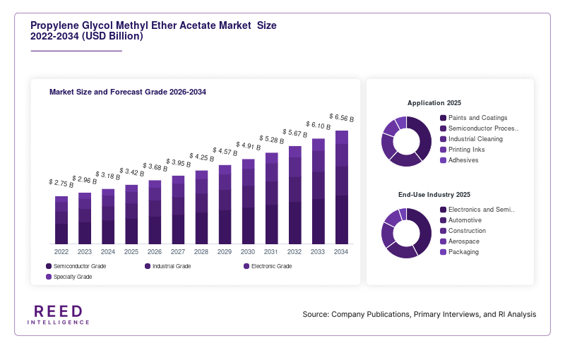 Propylene Glycol Methyl Ether Acetate Market  Size and Forecast Grade 2026-2034