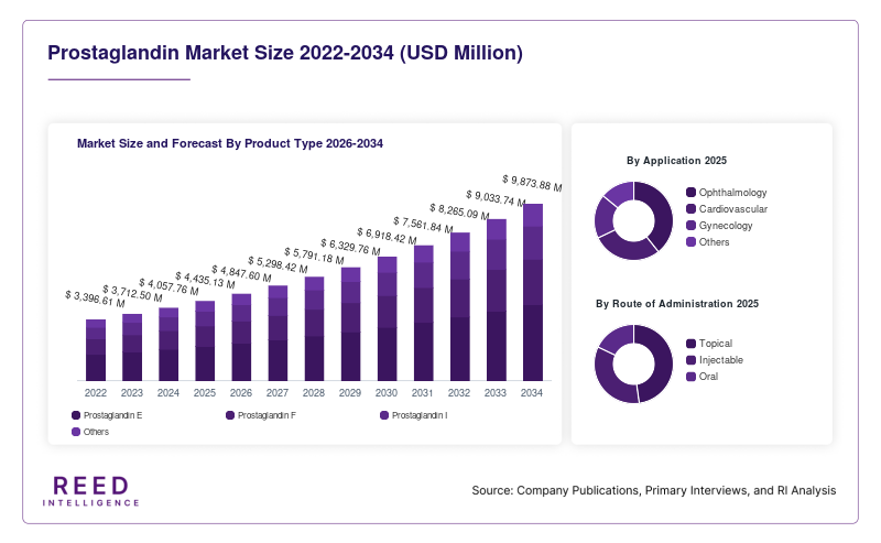 Prostaglandin Market Size and Forecast By Product Type 2026-2034