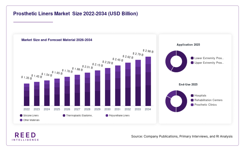 Prosthetic Liners Market  Size and Forecast Material 2026-2034