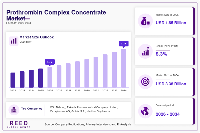 Prothrombin Complex Concentrate Market  Size