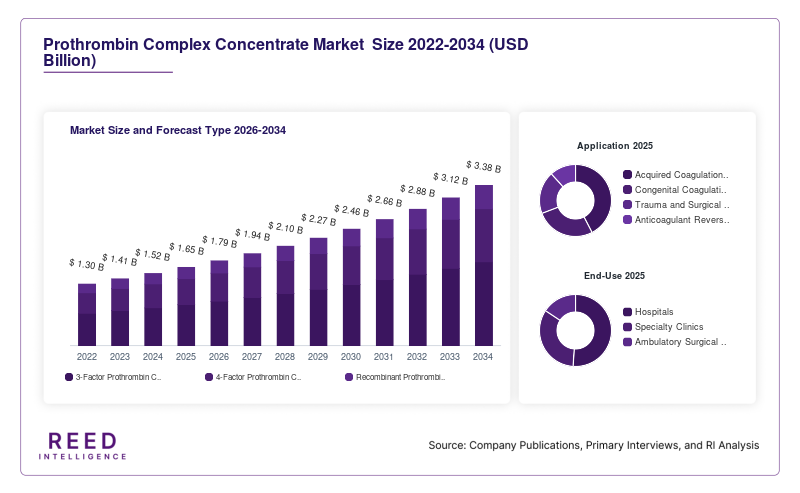 Prothrombin Complex Concentrate Market  Size and Forecast Type 2026-2034