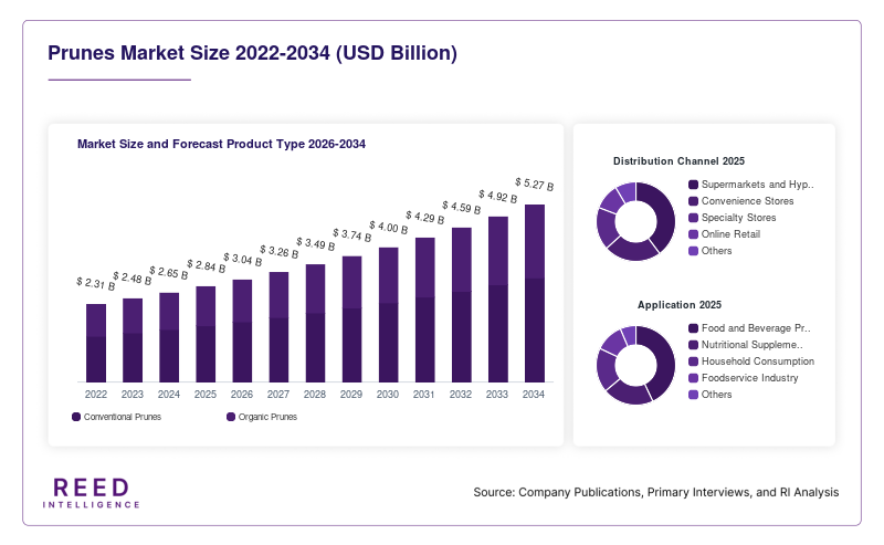 Prunes Market Size and Forecast Product Type 2026-2034