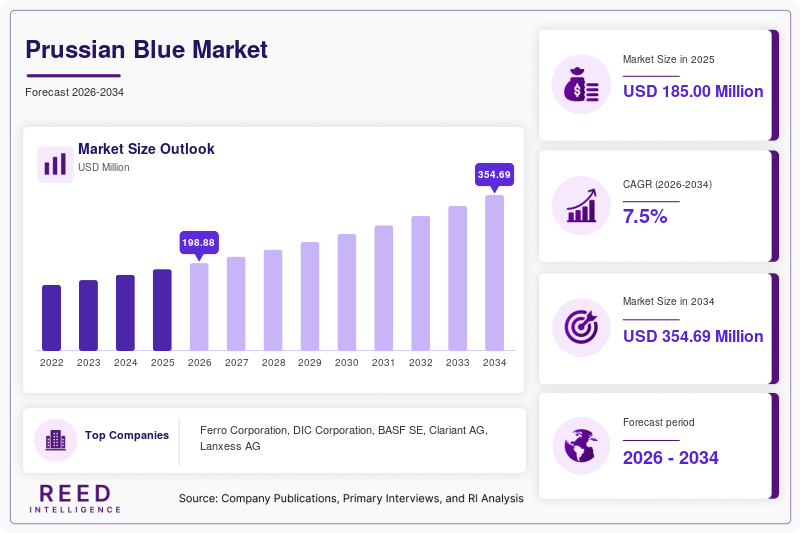 Prussian Blue Market Size