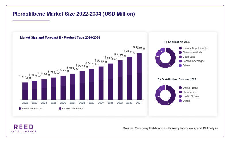 Pterostilbene Market Size and Forecast By Product Type 2026-2034