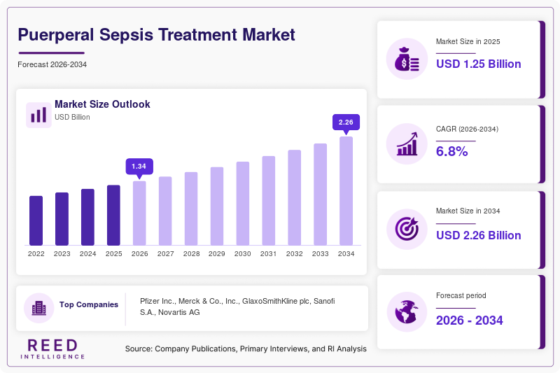 Puerperal Sepsis Treatment Market Size, Share & Growth Report