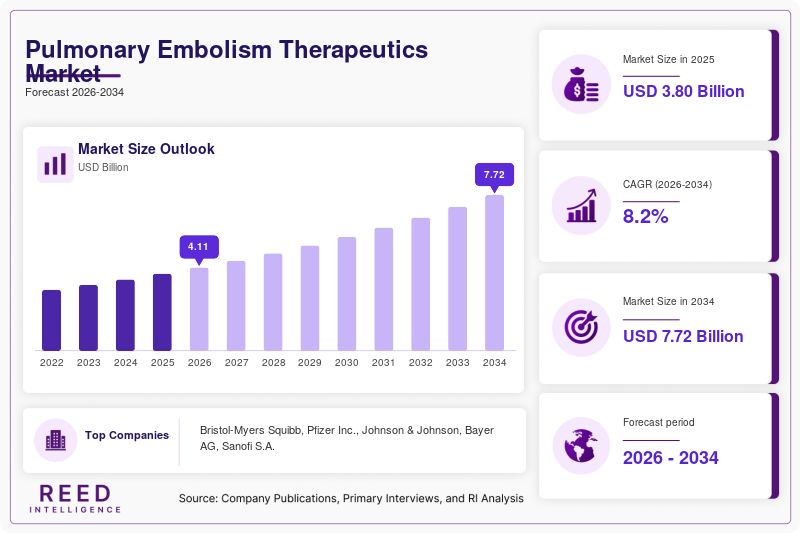 Pulmonary Embolism Therapeutics Market  Size