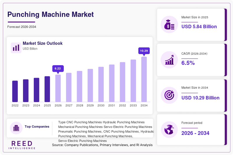 Punching Machine Market Size, Share & Growth Report 