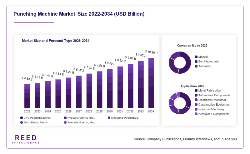 Punching Machine Market  Size and Forecast Type 2026-2034
