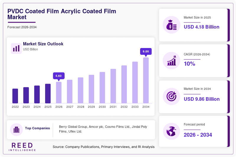 PVDC Coated Film Acrylic Coated Film Market Size, Share & Growth Report