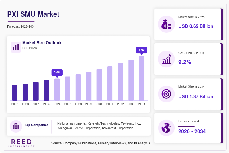 PXI SMU Market  Size
