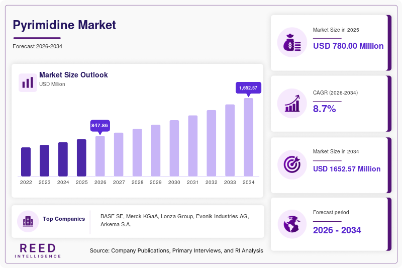 Pyrimidine Market Size