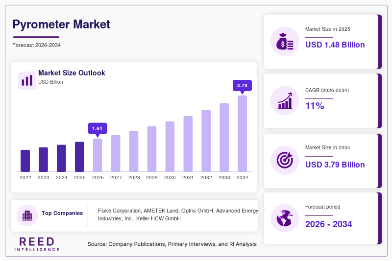 Pyrometer Market Size, Share & Growth Report