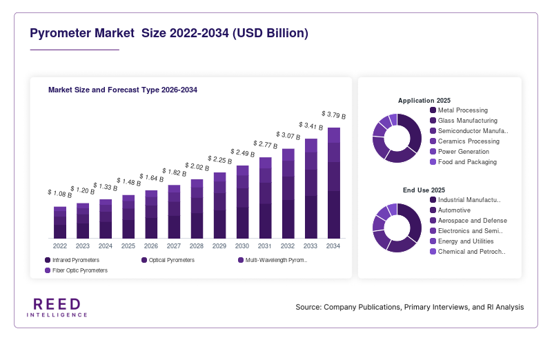 Pyrometer Market  Size and Forecast Type 2026-2034