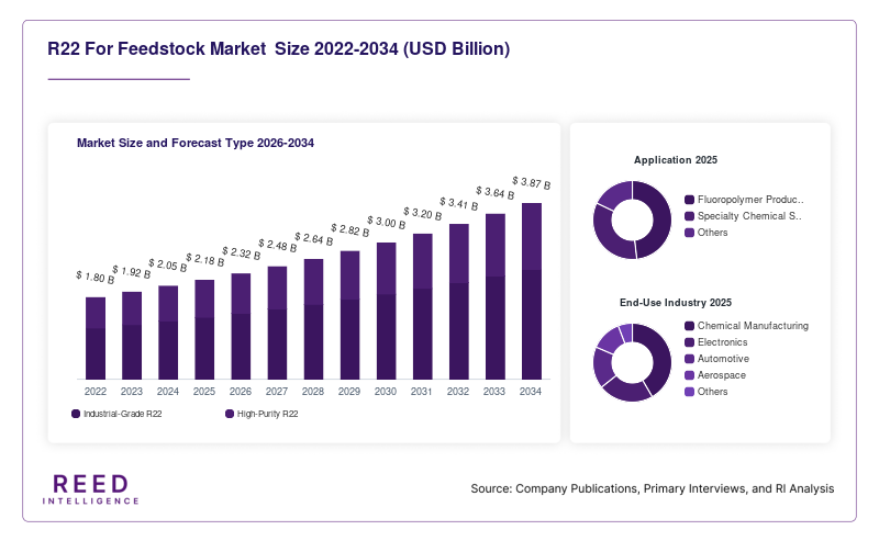 R22 For Feedstock Market  Size and Forecast Type 2026-2034