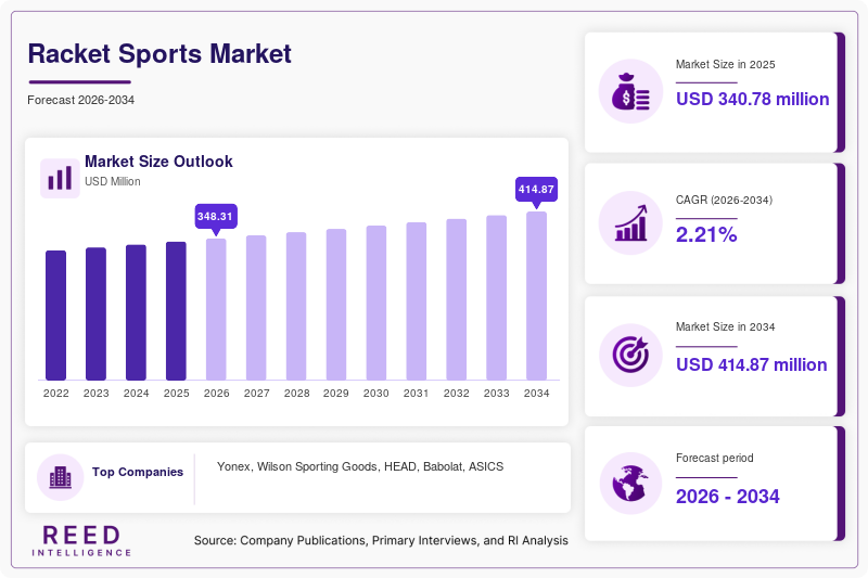 Racket Sports Market Size
