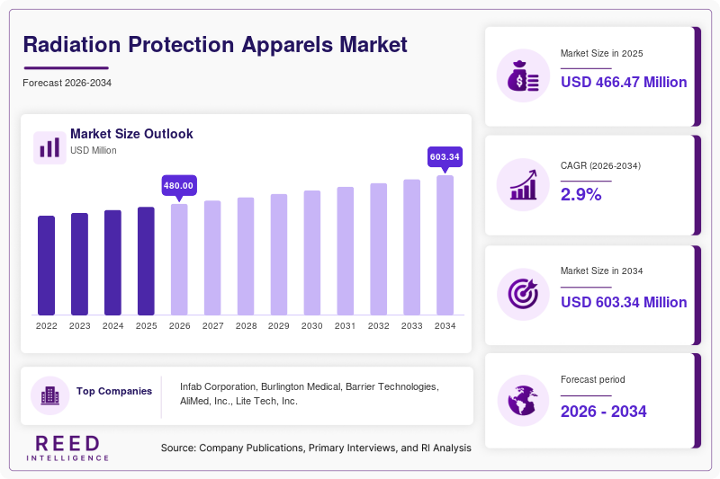 Radiation Protection Apparels Market Size
