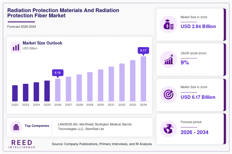 Radiation Protection Materials And Radiation Protection Fiber Market Size, Share & Growth Report 