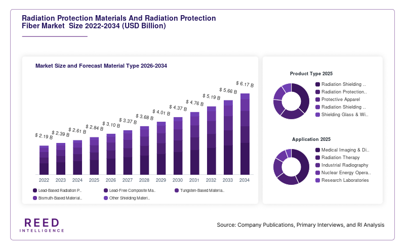 Radiation Protection Materials And Radiation Protection Fiber Market  Size and Forecast Material Type 2026-2034