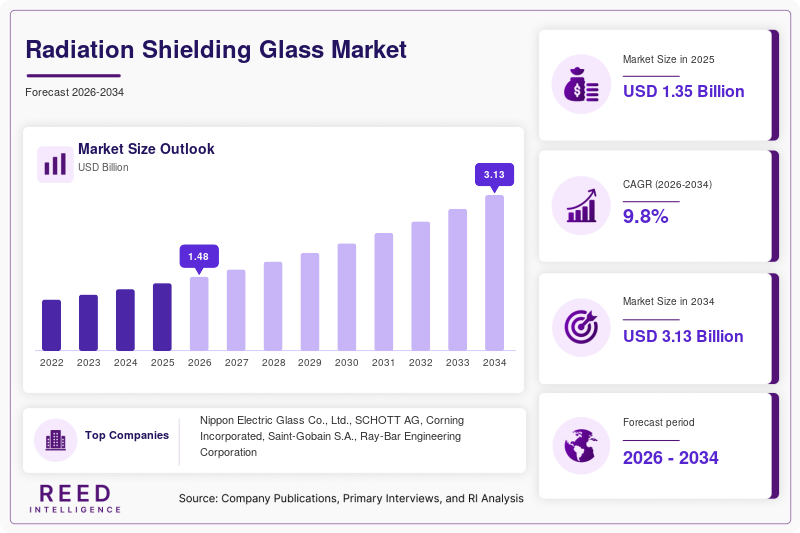 Radiation Shielding Glass Market Size