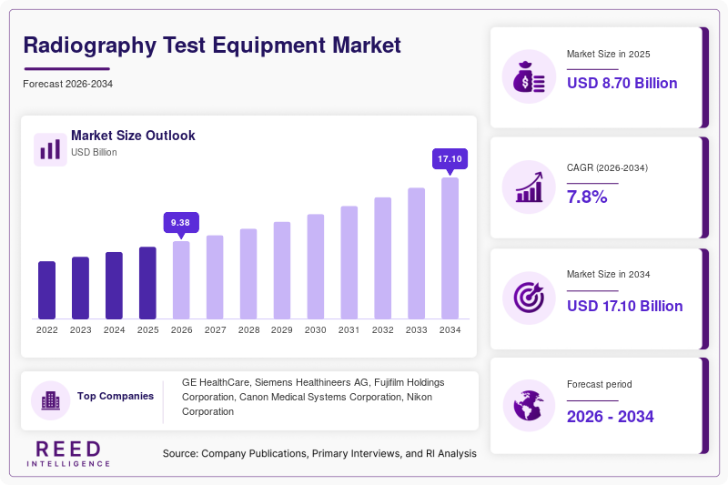 Radiography Test Equipment Market Size, Share & Growth Report